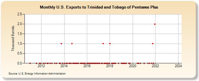 U.S. Exports to Trinidad and Tobago of Pentanes Plus (Thousand Barrels)