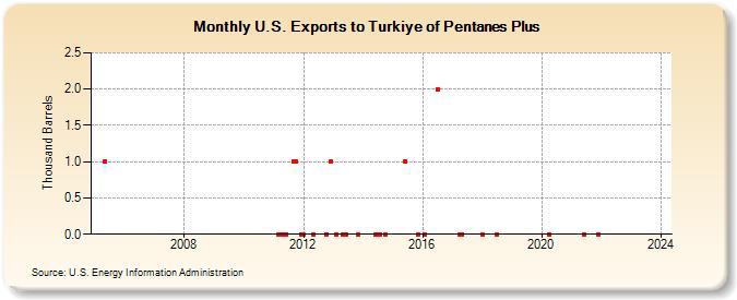 U.S. Exports to Turkiye of Pentanes Plus (Thousand Barrels)