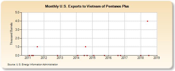 U.S. Exports to Vietnam of Pentanes Plus (Thousand Barrels)