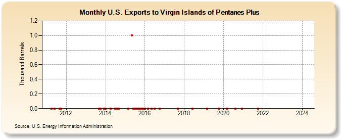 U.S. Exports to Virgin Islands of Pentanes Plus (Thousand Barrels)