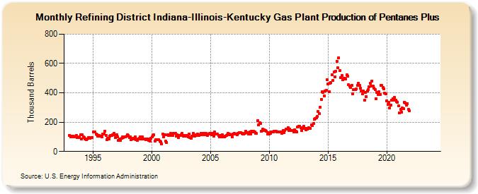 Refining District Indiana-Illinois-Kentucky Gas Plant Production of Pentanes Plus (Thousand Barrels)