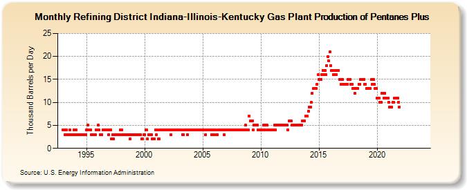 Refining District Indiana-Illinois-Kentucky Gas Plant Production of Pentanes Plus (Thousand Barrels per Day)
