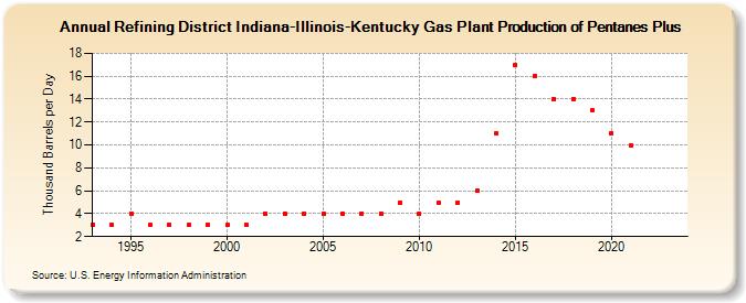 Refining District Indiana-Illinois-Kentucky Gas Plant Production of Pentanes Plus (Thousand Barrels per Day)