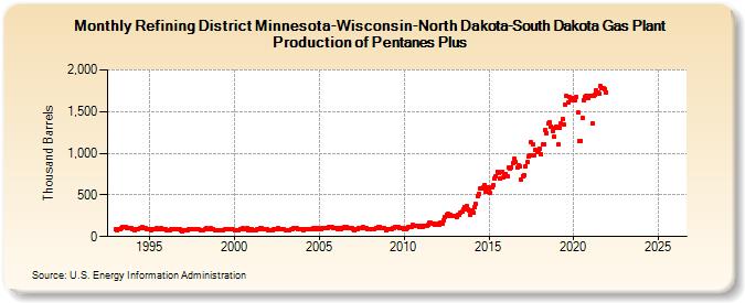 Refining District Minnesota-Wisconsin-North Dakota-South Dakota Gas Plant Production of Pentanes Plus (Thousand Barrels)