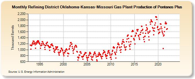 Refining District Oklahoma-Kansas-Missouri Gas Plant Production of Pentanes Plus (Thousand Barrels)