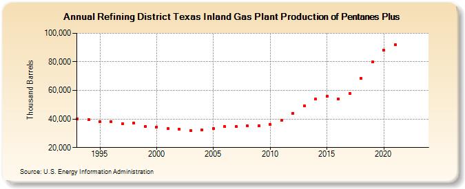 Refining District Texas Inland Gas Plant Production of Pentanes Plus (Thousand Barrels)