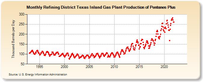 Refining District Texas Inland Gas Plant Production of Pentanes Plus (Thousand Barrels per Day)