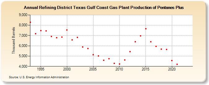 Refining District Texas Gulf Coast Gas Plant Production of Pentanes Plus (Thousand Barrels)