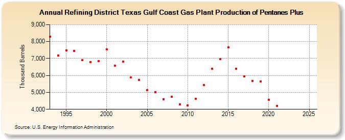 Refining District Texas Gulf Coast Gas Plant Production of Pentanes Plus (Thousand Barrels)