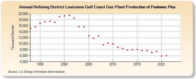 Refining District Louisiana Gulf Coast Gas Plant Production of Pentanes Plus (Thousand Barrels)