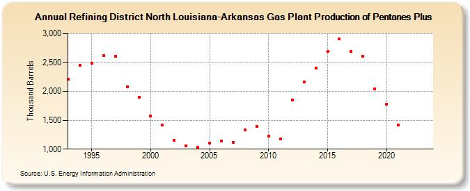 Refining District North Louisiana-Arkansas Gas Plant Production of Pentanes Plus (Thousand Barrels)