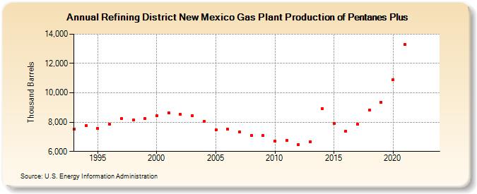 Refining District New Mexico Gas Plant Production of Pentanes Plus (Thousand Barrels)