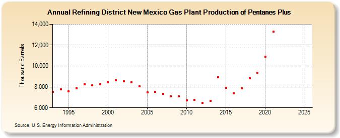 Refining District New Mexico Gas Plant Production of Pentanes Plus (Thousand Barrels)