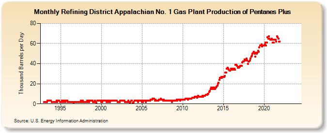 Refining District Appalachian No. 1 Gas Plant Production of Pentanes Plus (Thousand Barrels per Day)