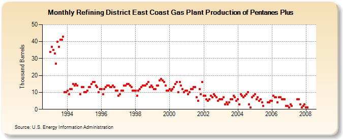 Refining District East Coast Gas Plant Production of Pentanes Plus (Thousand Barrels)
