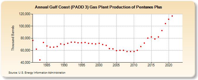 Gulf Coast (PADD 3) Gas Plant Production of Pentanes Plus (Thousand Barrels)