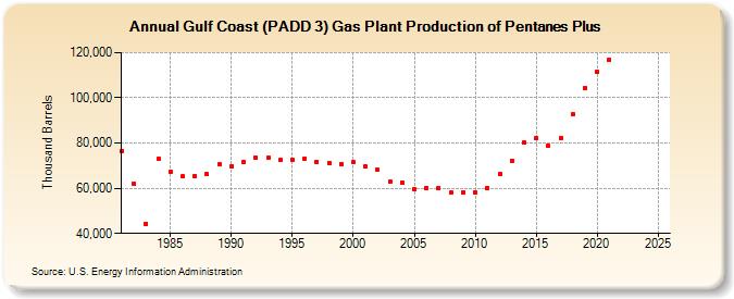 Gulf Coast (PADD 3) Gas Plant Production of Pentanes Plus (Thousand Barrels)