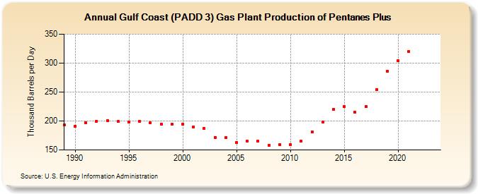 Gulf Coast (PADD 3) Gas Plant Production of Pentanes Plus (Thousand Barrels per Day)