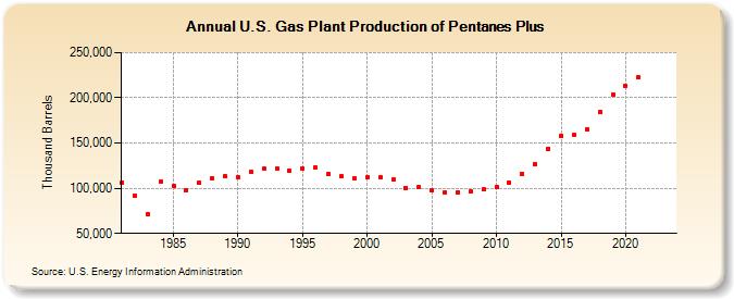 U.S. Gas Plant Production of Pentanes Plus (Thousand Barrels)