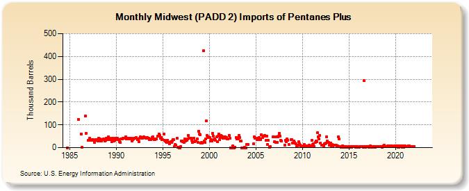Midwest (PADD 2) Imports of Pentanes Plus (Thousand Barrels)