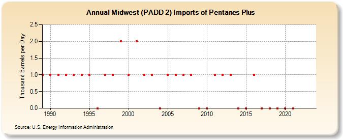 Midwest (PADD 2) Imports of Pentanes Plus (Thousand Barrels per Day)