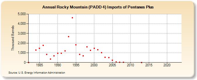 Rocky Mountain (PADD 4) Imports of Pentanes Plus (Thousand Barrels)
