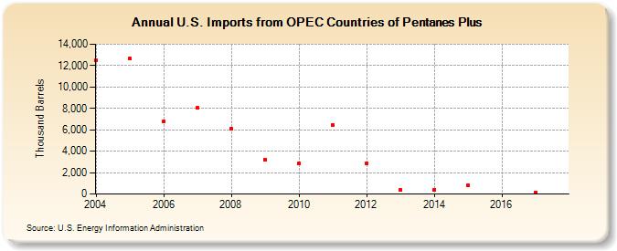 U.S. Imports from OPEC Countries of Pentanes Plus (Thousand Barrels)