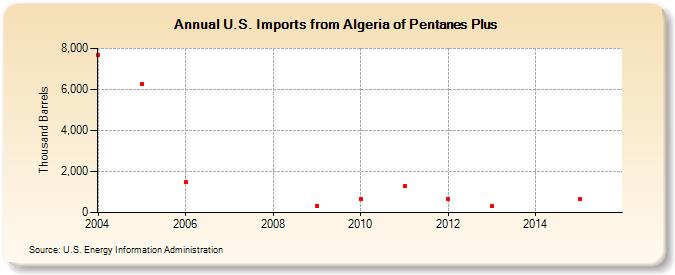 U.S. Imports from Algeria of Pentanes Plus (Thousand Barrels)