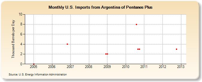 U.S. Imports from Argentina of Pentanes Plus (Thousand Barrels per Day)