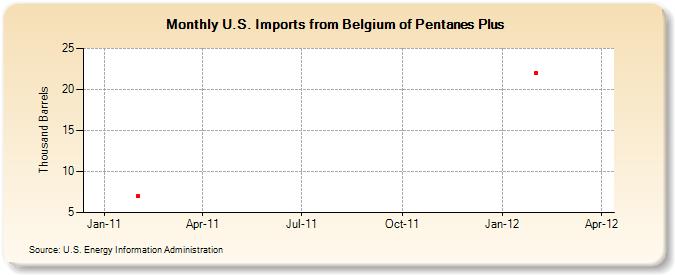 U.S. Imports from Belgium of Pentanes Plus (Thousand Barrels)