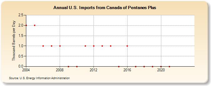 U.S. Imports from Canada of Pentanes Plus (Thousand Barrels per Day)