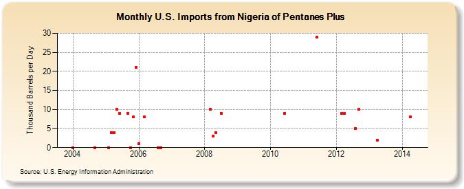 U.S. Imports from Nigeria of Pentanes Plus (Thousand Barrels per Day)