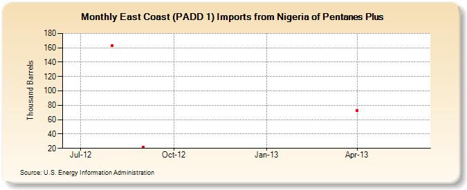 East Coast (PADD 1) Imports from Nigeria of Pentanes Plus (Thousand Barrels)