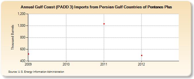 Gulf Coast (PADD 3) Imports from Persian Gulf Countries of Pentanes Plus (Thousand Barrels)