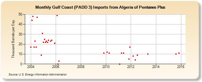 Gulf Coast (PADD 3) Imports from Algeria of Pentanes Plus (Thousand Barrels per Day)