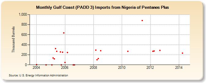 Gulf Coast (PADD 3) Imports from Nigeria of Pentanes Plus (Thousand Barrels)