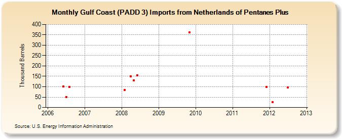 Gulf Coast (PADD 3) Imports from Netherlands of Pentanes Plus (Thousand Barrels)