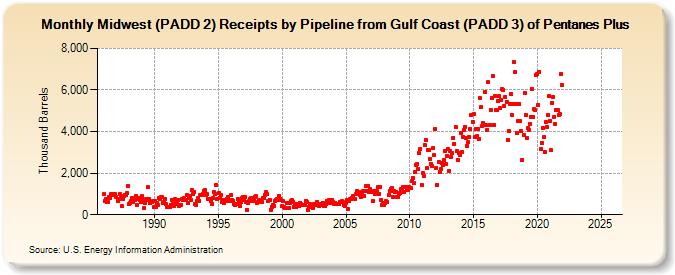 Midwest (PADD 2) Receipts by Pipeline from Gulf Coast (PADD 3) of Pentanes Plus (Thousand Barrels)