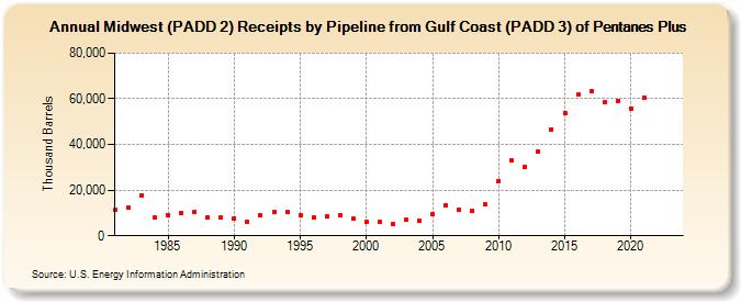 Midwest (PADD 2) Receipts by Pipeline from Gulf Coast (PADD 3) of Pentanes Plus (Thousand Barrels)