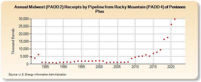 Midwest (PADD 2) Receipts by Pipeline from Rocky Mountain (PADD 4) of Pentanes Plus (Thousand Barrels)