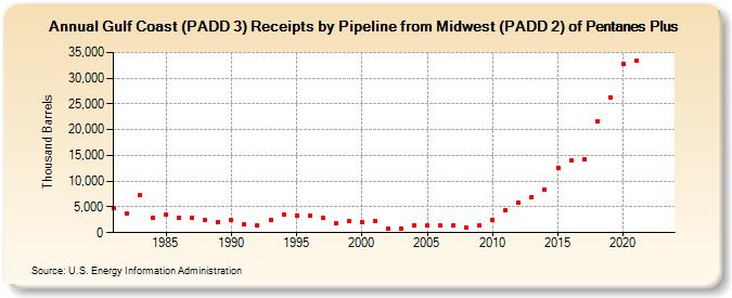 Gulf Coast (PADD 3) Receipts by Pipeline from Midwest (PADD 2) of Pentanes Plus (Thousand Barrels)