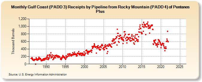 Gulf Coast (PADD 3) Receipts by Pipeline from Rocky Mountain (PADD 4) of Pentanes Plus (Thousand Barrels)