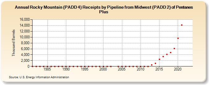 Rocky Mountain (PADD 4) Receipts by Pipeline from Midwest (PADD 2) of Pentanes Plus (Thousand Barrels)