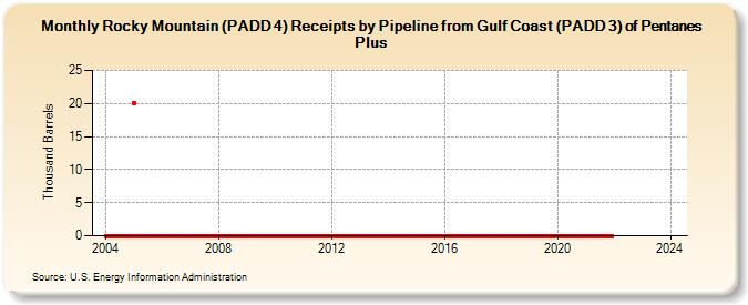 Rocky Mountain (PADD 4) Receipts by Pipeline from Gulf Coast (PADD 3) of Pentanes Plus (Thousand Barrels)