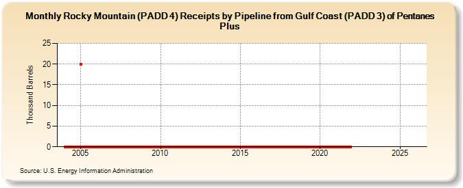 Rocky Mountain (PADD 4) Receipts by Pipeline from Gulf Coast (PADD 3) of Pentanes Plus (Thousand Barrels)