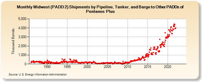 Midwest (PADD 2) Shipments by Pipeline, Tanker, and Barge to Other PADDs of Pentanes Plus (Thousand Barrels)