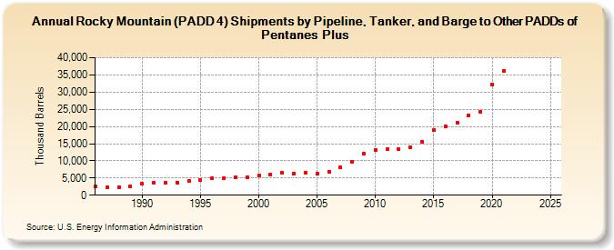 Rocky Mountain (PADD 4) Shipments by Pipeline, Tanker, and Barge to Other PADDs of Pentanes Plus (Thousand Barrels)