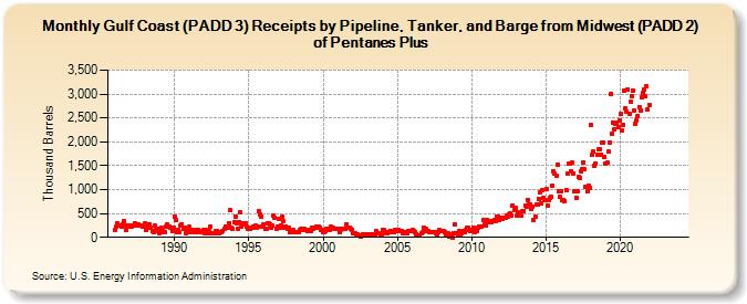 Gulf Coast (PADD 3) Receipts by Pipeline, Tanker, and Barge from Midwest (PADD 2) of Pentanes Plus (Thousand Barrels)