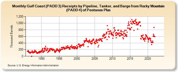 Gulf Coast (PADD 3) Receipts by Pipeline, Tanker, and Barge from Rocky Mountain (PADD 4) of Pentanes Plus (Thousand Barrels)