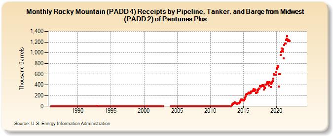 Rocky Mountain (PADD 4) Receipts by Pipeline, Tanker, and Barge from Midwest (PADD 2) of Pentanes Plus (Thousand Barrels)